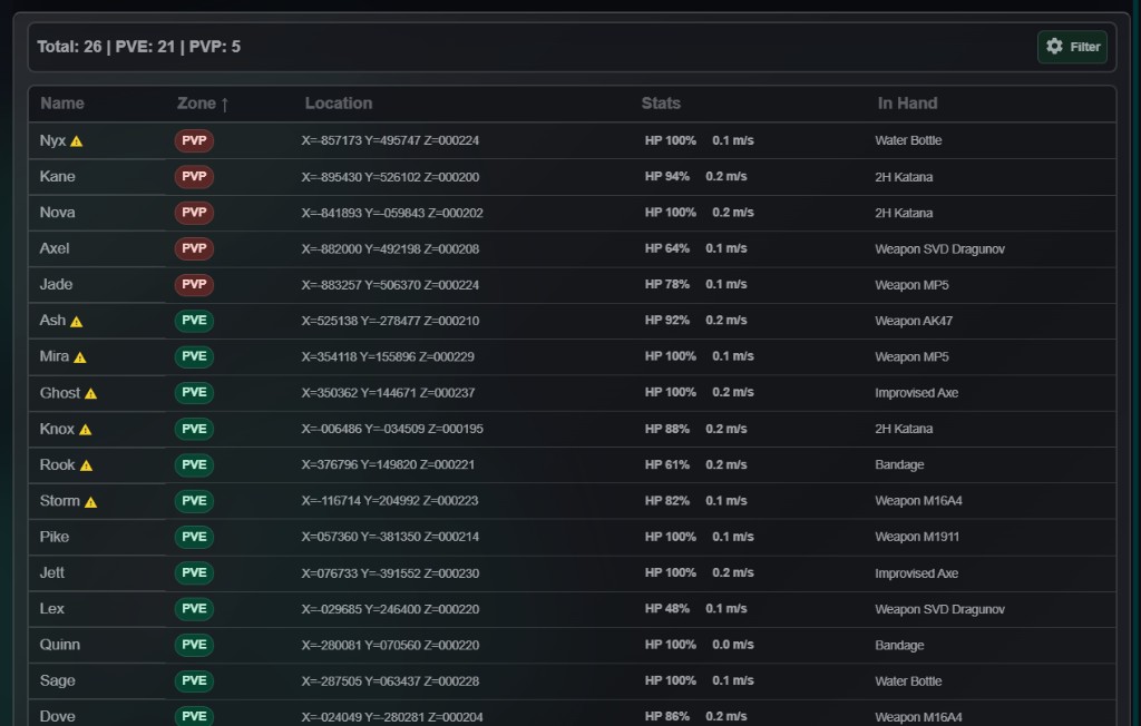 Players table sorted by the Zone column, with an arrow on the active header and PVP rows first